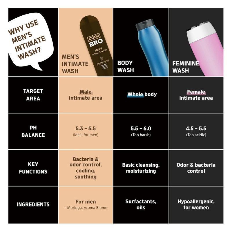 Code Bro Men's Intimate Wash Brownie Point - Shower Stuff