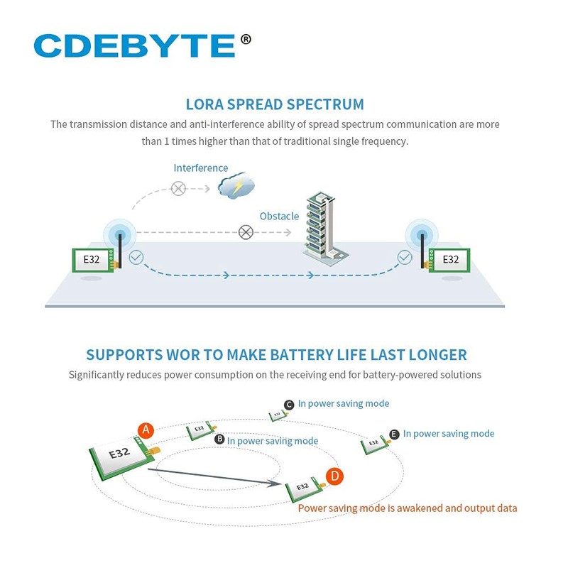 EBYTE LoRa TXCO 433MHz 1W RF Module Lora Transmitter UART