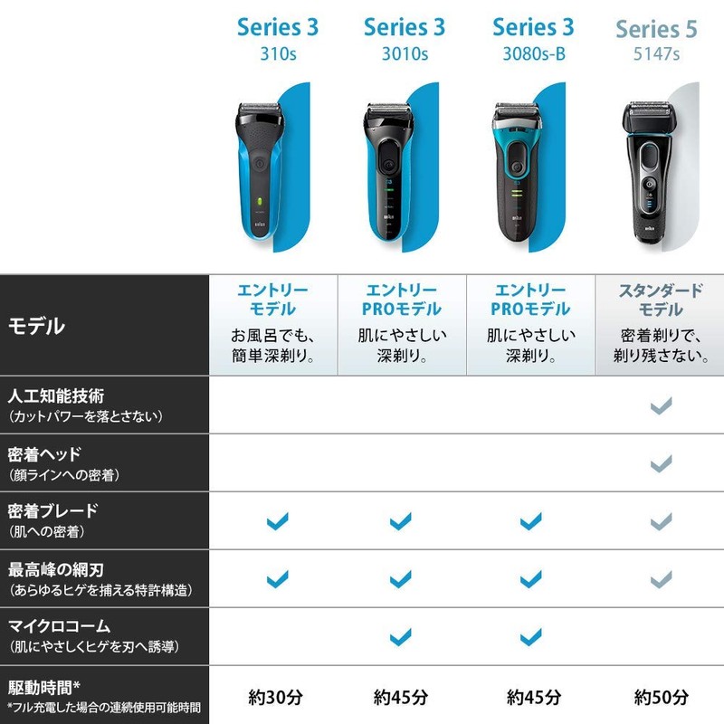 Braun Series 3 Men's Shaver 3080s-B 3 Blades Can be