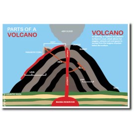 PosterEnvy Parts of A Volcano - NEW Science Classroom Poster