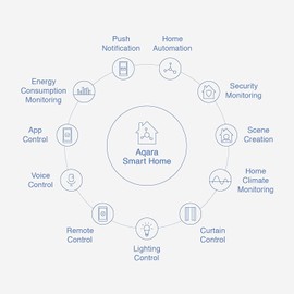 Aqara Tür - und Fenstersensor, Erfordert Aqara Hub, Zigbee-Verbindung, Drahtloser Detektor für Alarmanlage und Smart Home, Kompatibel mit Zigbee, Apple HomeKit, Alexa und IFTTT
