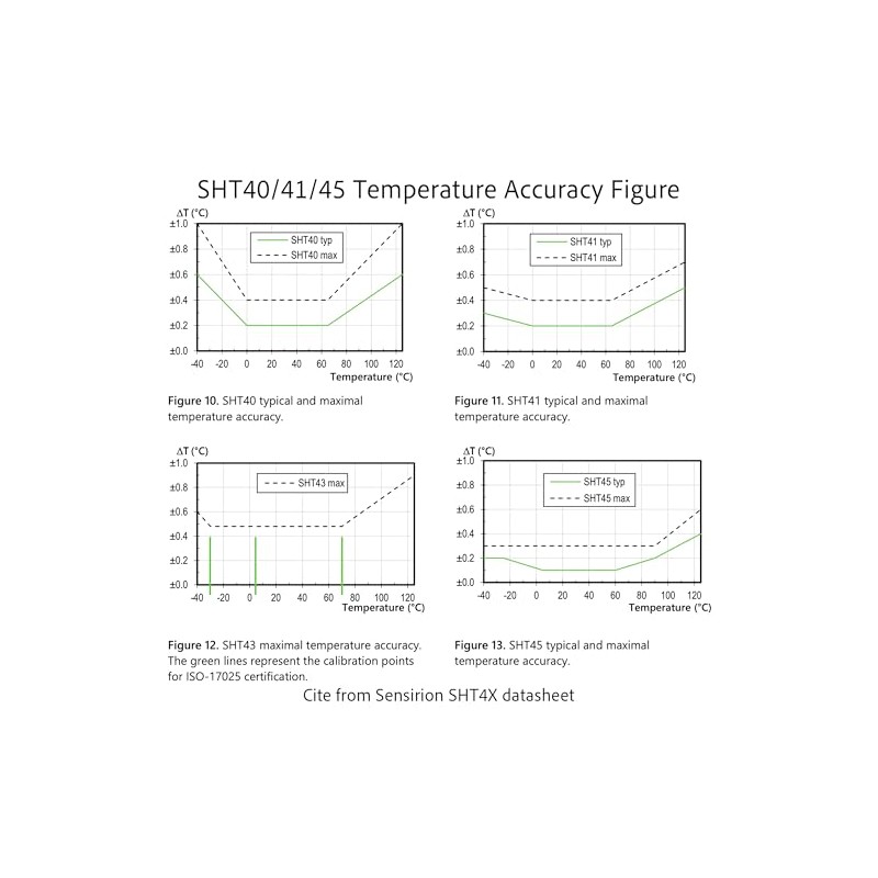 2PCS SHT41 Temperature Humidity Sensor Module, I2C, ±0.2℃ Precision, Temp/RH,