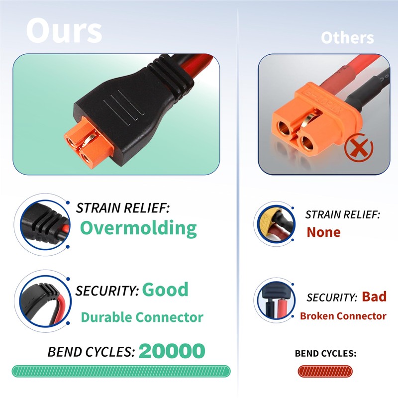 Solar Panel Plug to XT60i Cable Solar Plug Photovoltaic for