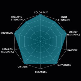 TRUSCEND X8 Braided Fishing Line Colorfast, Upgraded Spin Braid Fishing Line, Smooth and Ultra Thin Braided Line, Fishing Wire Super Strength and Abrasion Resistant, No Stretch and Low Memory 65lb