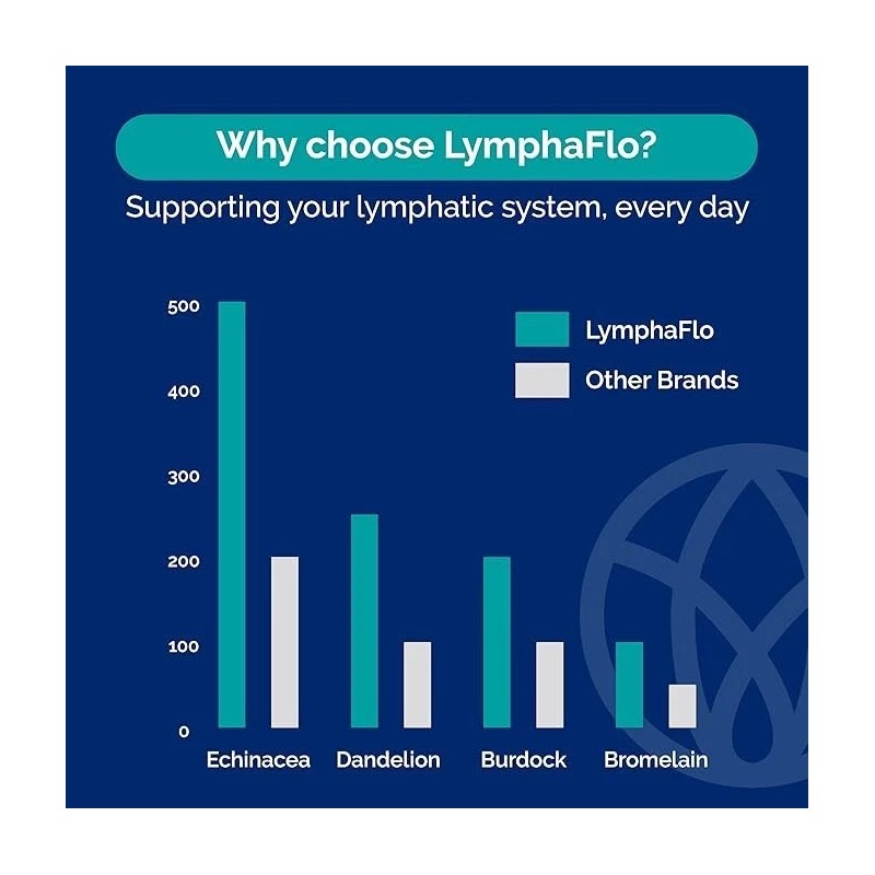 Synvite LymphaFlo - Lymphatic Drainage Supplement - Lymph System Support
