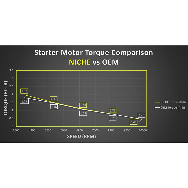 NICHE Starter Motor for Can-Am Spyder 990 GS RT RS