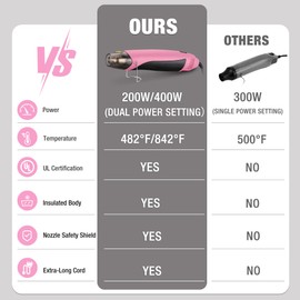 WORKPRO Heat Gun, 400W Mini Hot Air Gun with Reflector Nozzle, 2 Temp Settings 482℉(250℃)/842℉(450℃) and 5.9ft Long Cable Overload Protection for Craft Embossing, Shrink Wrapping PVC, Drying Paint