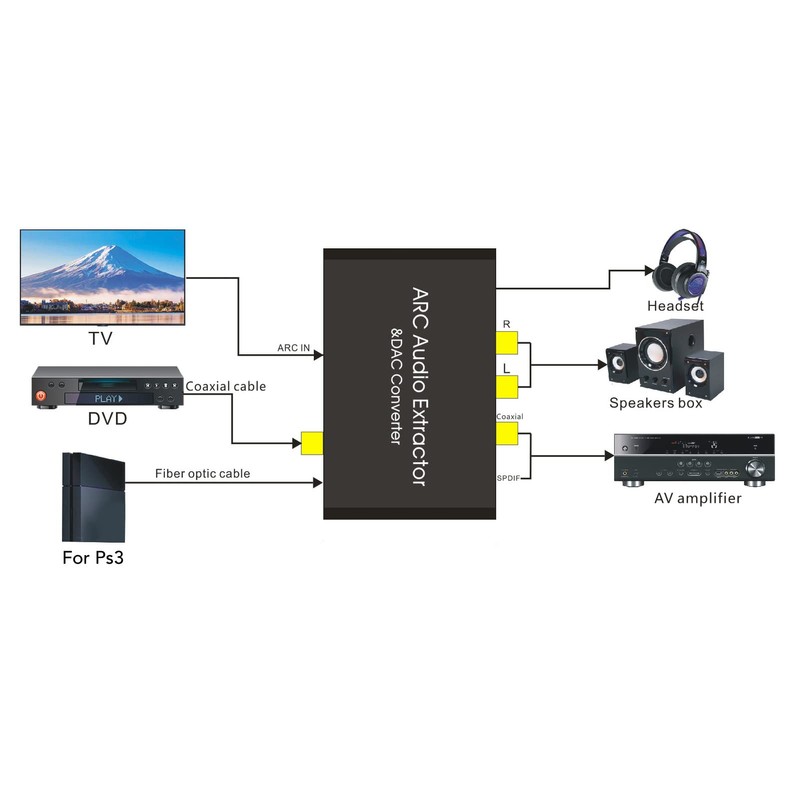 HDMI ARC Audio Extractor with 192KHz Multi-Output, Optical Coaxial 3.5mm