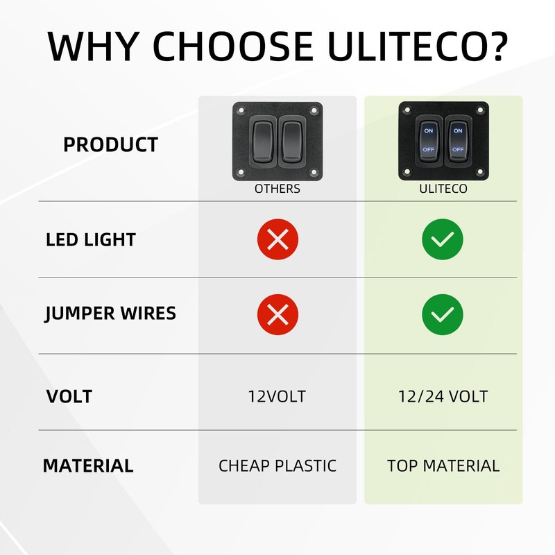 ULITECO Rocker Switch Panel, 2 Gang Toggle Switch Panel 12V,