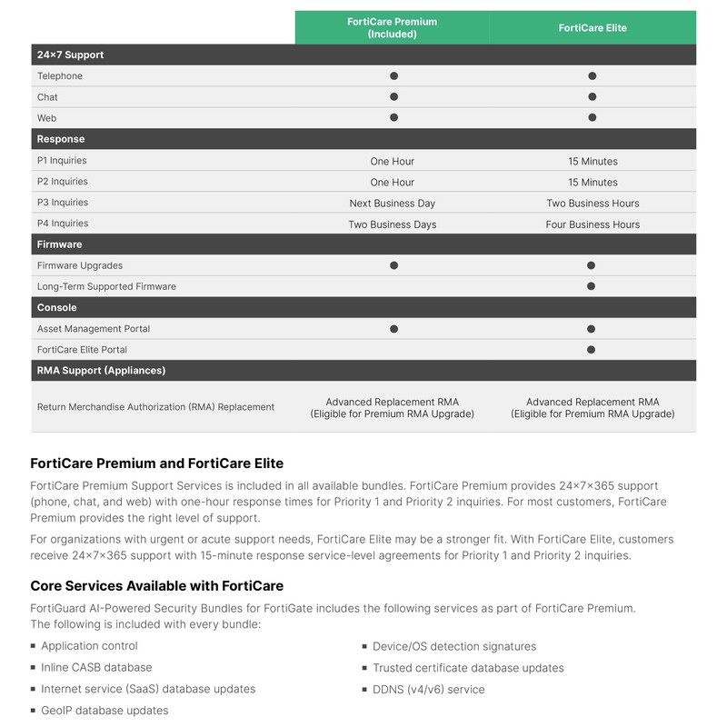 Fortinet FortiGuard 1 Year Advanced Threat Protection for FortiGate-40F (FC-10-0040F-928-02-12)