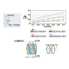 Kakudai 792-806 Double Threaded Spindle Fixed Frame