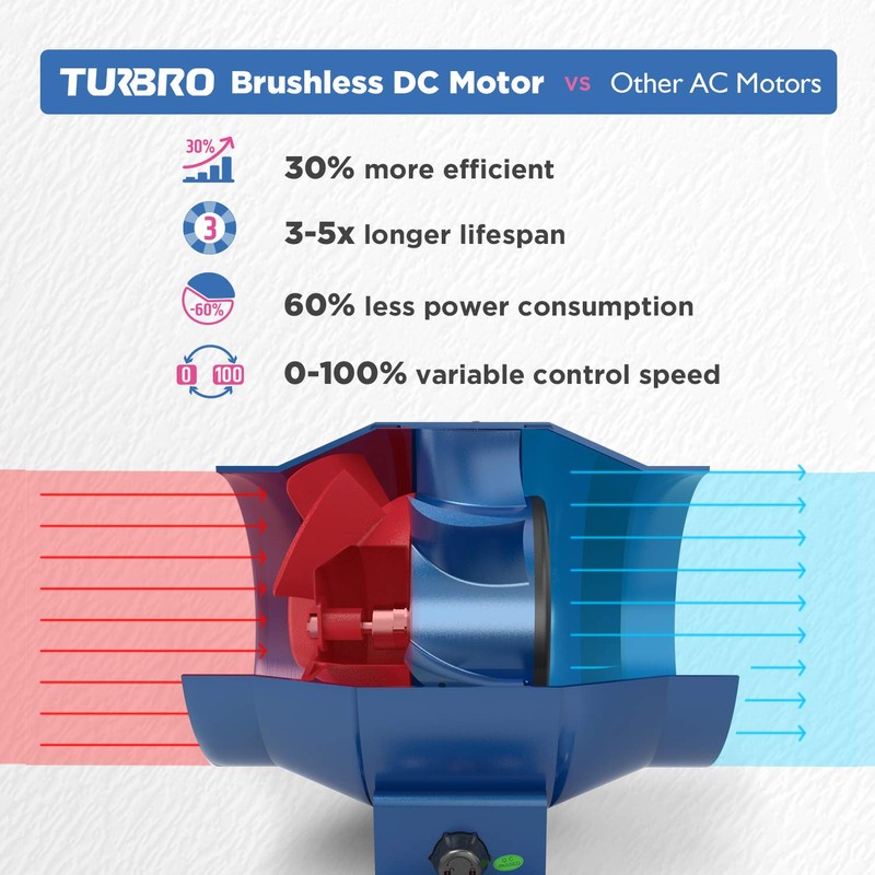 TURBRO AirSupply ES4, 4 Inch Inline Duct Fan with Solid