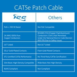 ICC CAT5e Ethernet Patch Cord 10 FT 5-Pack, UTP 24 AWG UL Listed, PoE++, 100% Stranded Copper Snagless Patch Cable for Patch Panel to Network Switch for Data Center, Office, and Home, 10 Feet Gray