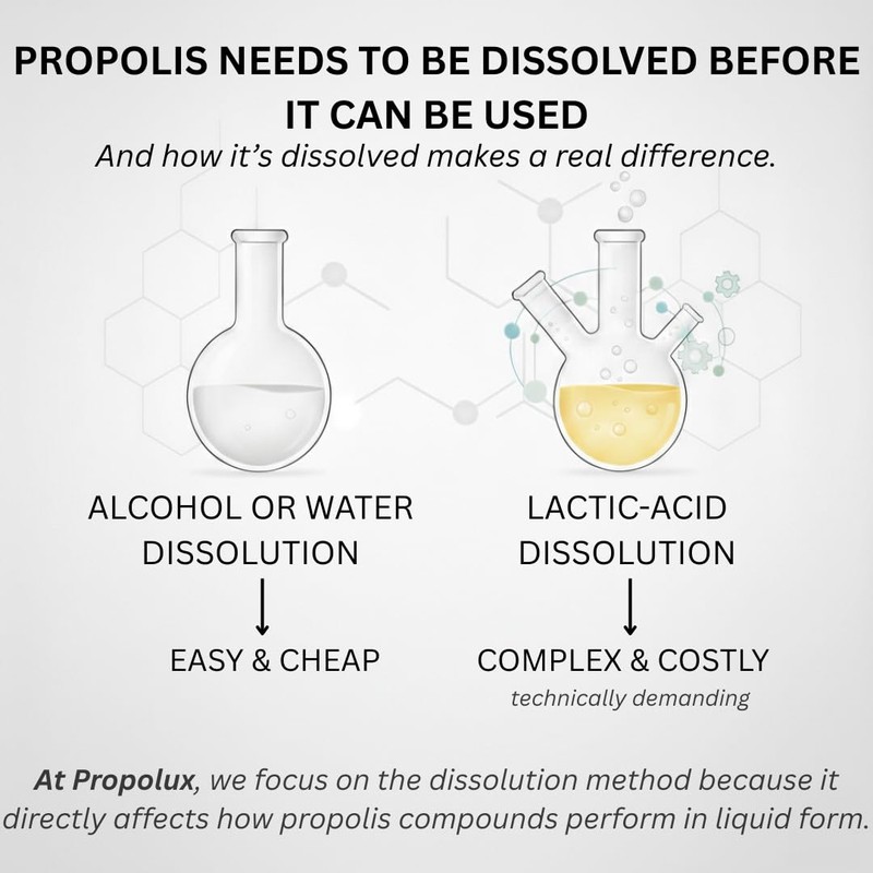 PROPOLUX Alcohol-Free Propolis Drops – Unique Lactic Acid Extraction, PG-Free