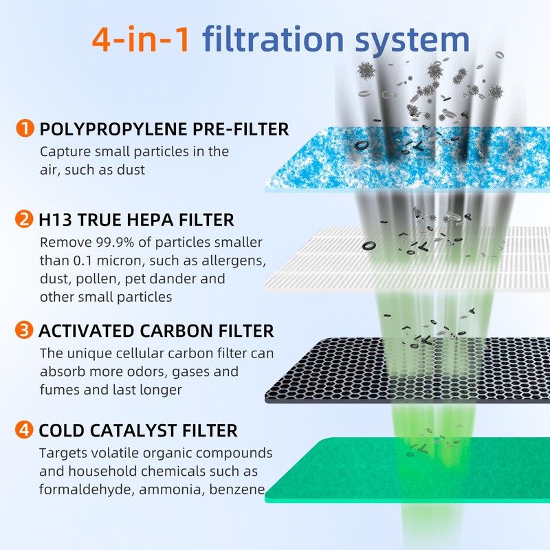 HSP002 True HEPA Filter Replacements for Air Purifier Filters HSP002,3