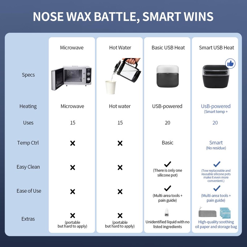 Nose Wax Kit Men, Nose Ear Hair Waxing Kit