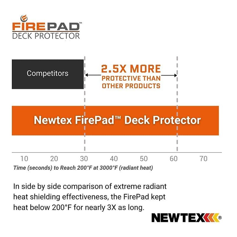 Newtex FirePad Deck Protector - Perfect for Fire Pits, BBQ,