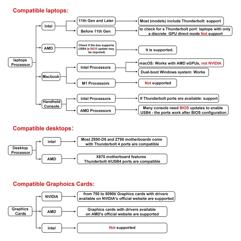 PCIE 3.0 x16 22Gbps eGPU DOCK, Thunderbolt 4 cable, compatible