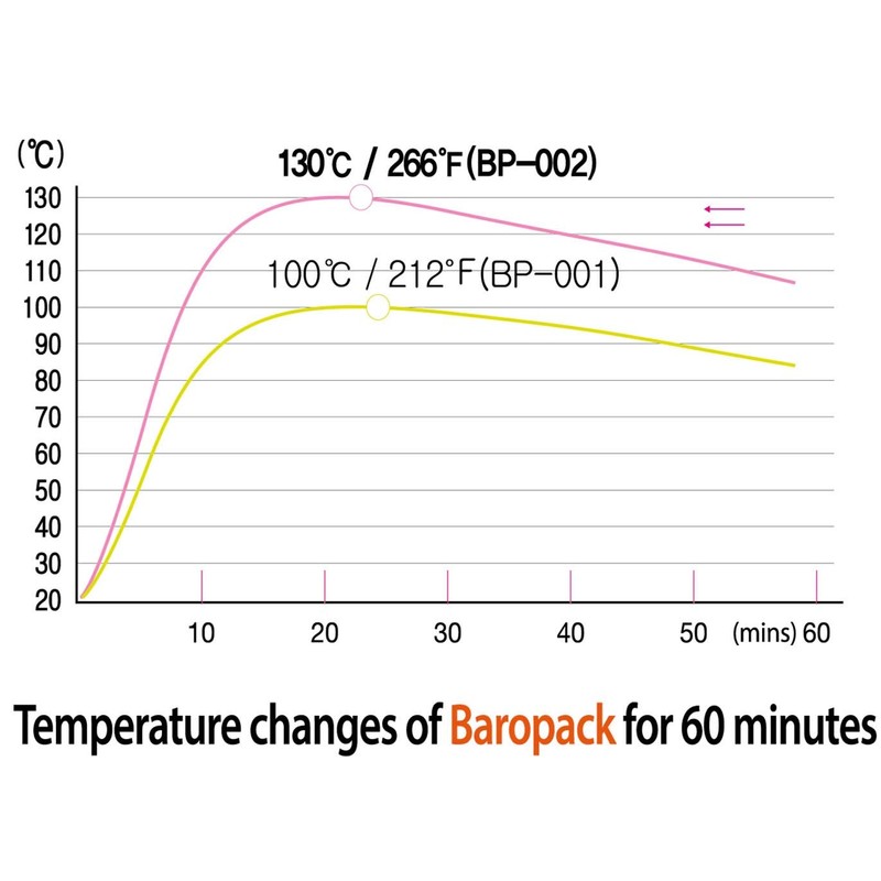 BAROCOOK, MRE Heat Pack 10-Pack of 50gram Large Eco-Friendly Heat