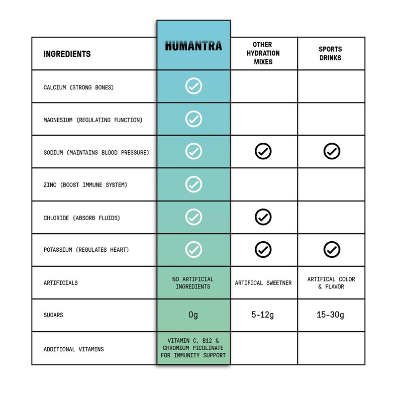 Humantra Hydration Packets | Zero Calorie, Zero Sugar Electrolyte Hydration