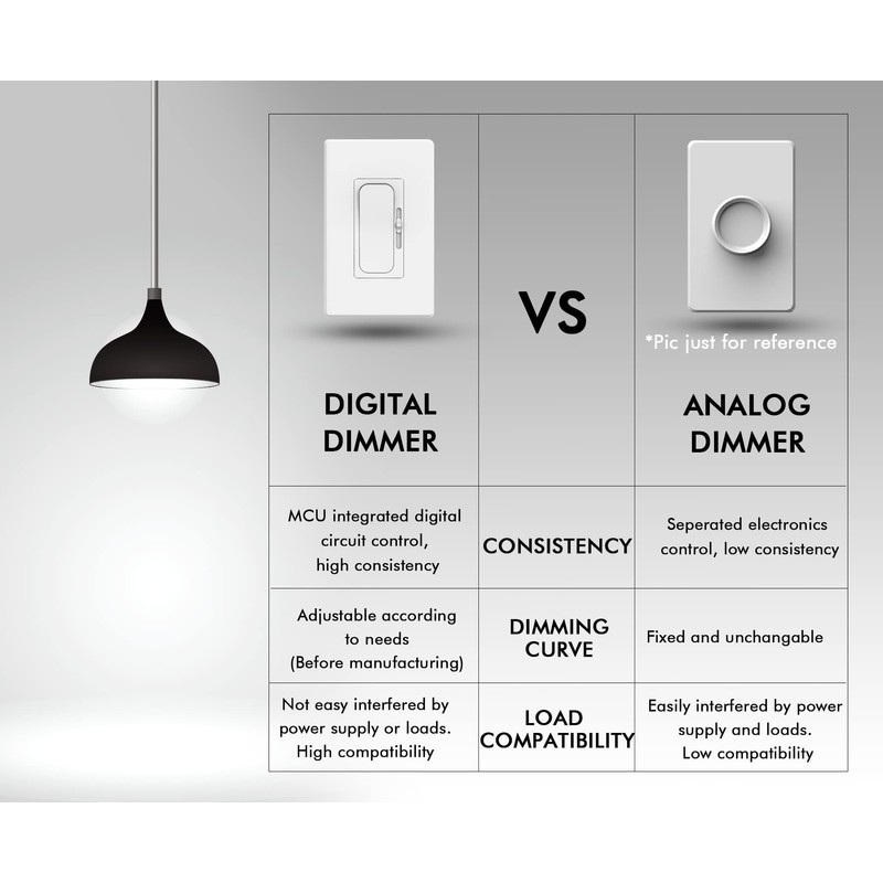 CLOUDY BAY LED Digital Dimmer Switch for LED Light/CFL/Incandescent, Phrase