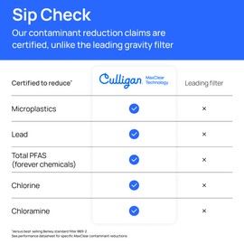 Culligan with MaxClear Technology 7” Gravity Ceramic Water Filter Compatible with all Gravity Water Filter Systems, NSF/ANSI Certified to Reduce Lead, Microplastics, Total PFAS, 2-Pack