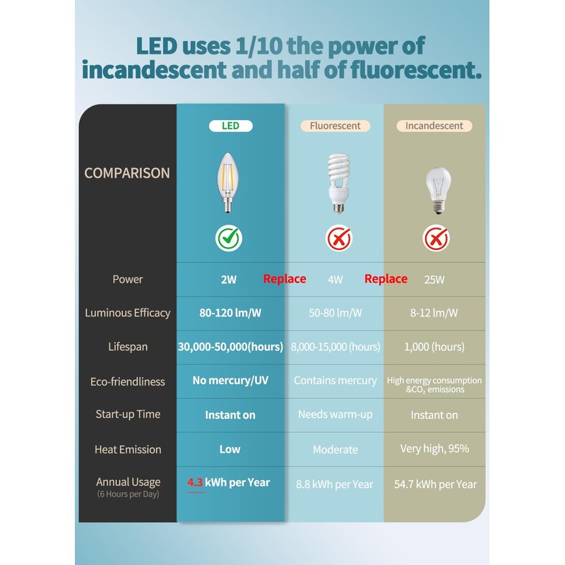 CRLight LED Candelabra Bulb 5000K Daylight White, 25W Equivalent 250