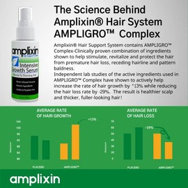 Amplixin Intensive Biotin Hair Growth Serum - Hair Loss Prevention Treatment For Men & Women With Thinning Hair - Sulfate-Free DHT Blocker For Recedin
