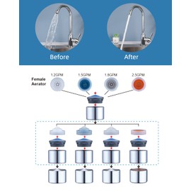 Hibbent 3 Pcs Faucet Aerator, Female Thread Kitchen Faucet Aerator Kitchen Sink Aerators, 1.2, 1.5, 1.8, 2.5 GPM Flow Restrictor Replacement Parts Bathroom, 55/64-Inch 22mm Female Thread-Chrome