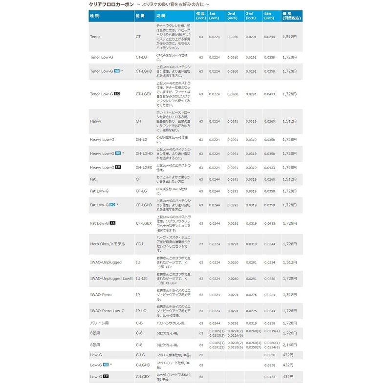 Worth Strings, Low-G ukulele strings, brown fluorocarbon, for concert /