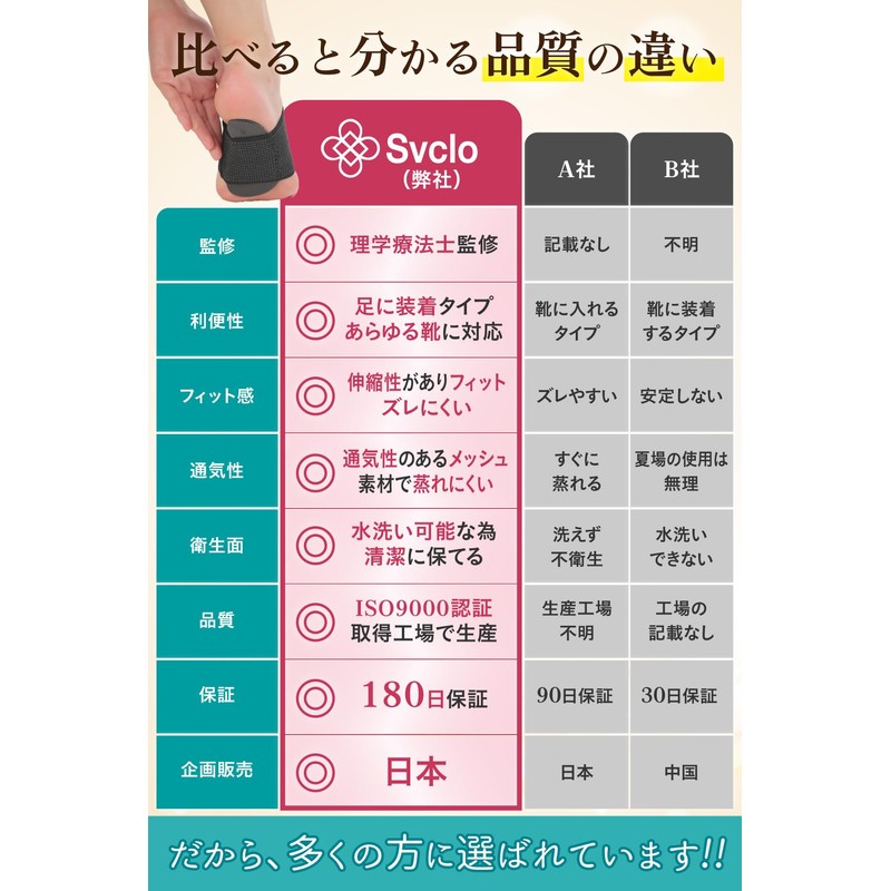 【理学療法士監修】足裏 土踏まず 足用アーチサポーター 【場所を選ばず人間工学に基づいた土踏まずパッド】 扁平サポーター 足裏サポーター