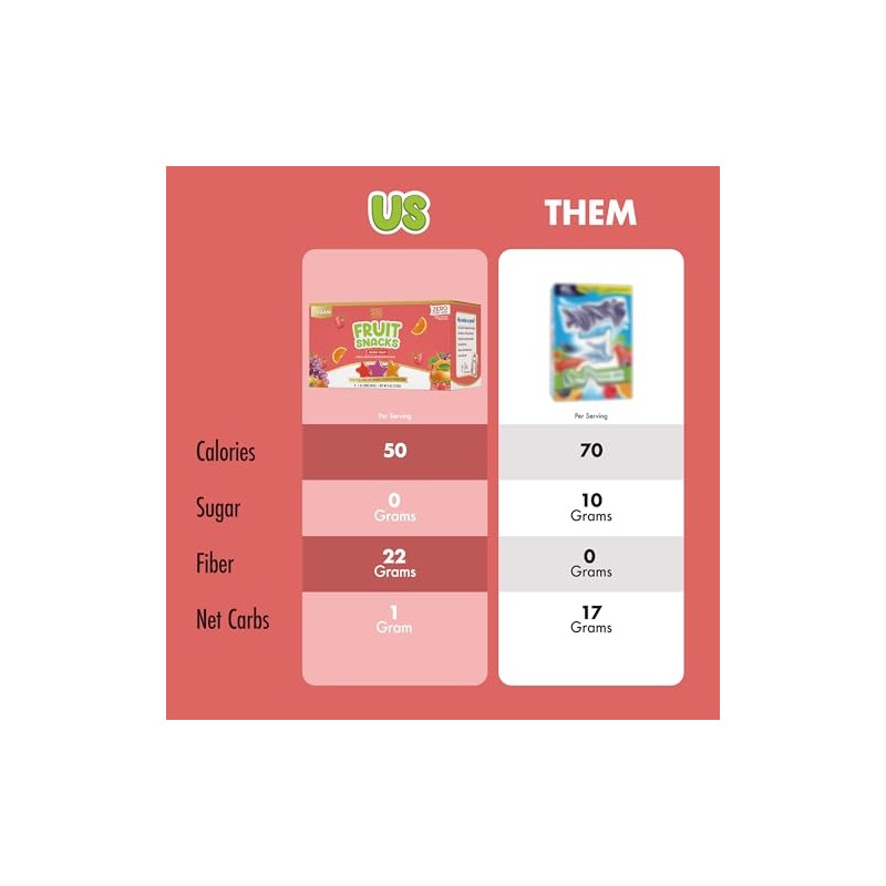 ChocZero Fruit Snacks – No Added Sugar, Keto Friendly, High