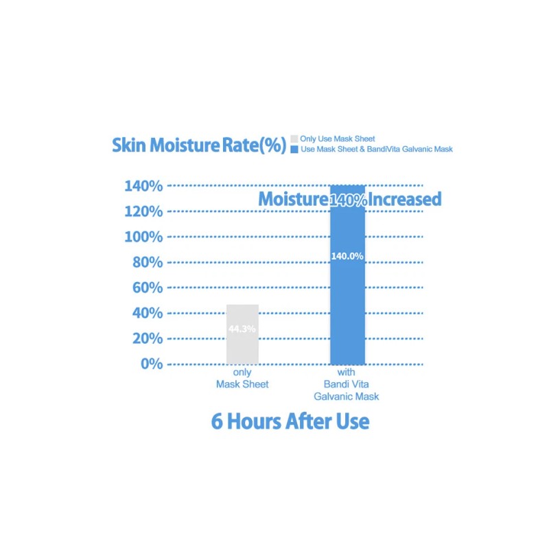 Bandivita Facial Micro Galvanic Cell Silicon Mask Boosting Hydration 140%