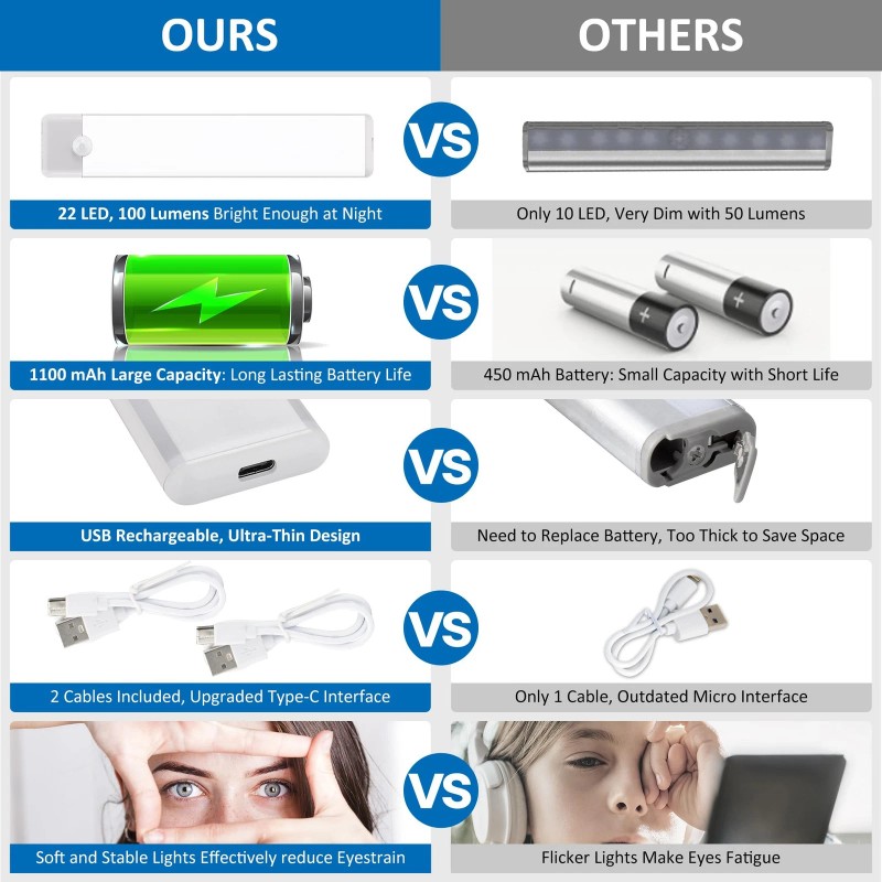 YLXS Motion Sensor Under Cabinet Lights, Magnetic Rechargeable Under Counter