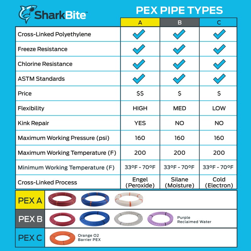 SharkBite 1/2 Inch x 100 Feet Red PEX-A, PEX Pipe