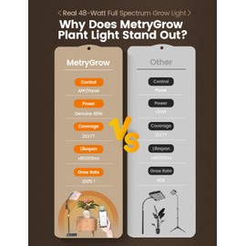 MetryGrow Plant Grow Light, [Smart APP & Expansive 2x2 Ft Coverage] Genuine 48W Output LED Full Spectrum for Indoor Plants, 8-Level Brightness, Supports Hanging & Standing, 270° Folding, 360° Rotation