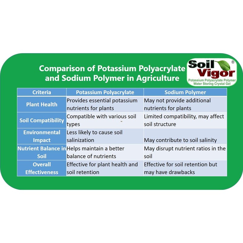 Commercial Grade Soil Amendment: Potassium Water-Storing Crystals - Super Absorbent