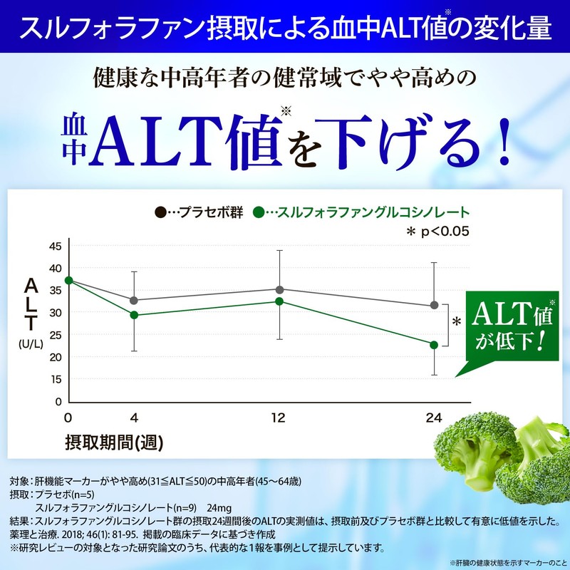 血肝ダブルケア 1袋30日分 血圧 肝臓 サプリ スルフォラファン 血圧を下げる 血中ALT値を下げる GABA 肝機能
