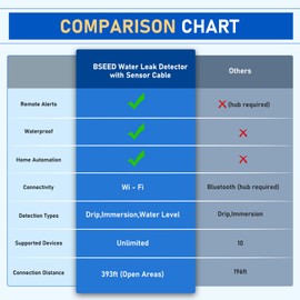 BSEED WiFi Water Leak Detector 5 Pack, Smart Water Sensor with Cable, 85dB Audio/App/SMS/Email Alarm, Rapid Leak Detection for Home, Kitchen, Bathroom, Basement, IP65 Waterproof, No Hub Required