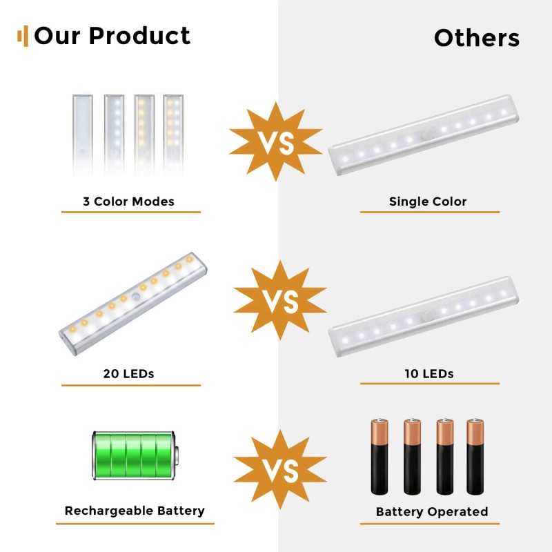 VYANLIGHT 20 LED Under Cabinet Light, Motion Sensor, Rechargeable, Cordless,