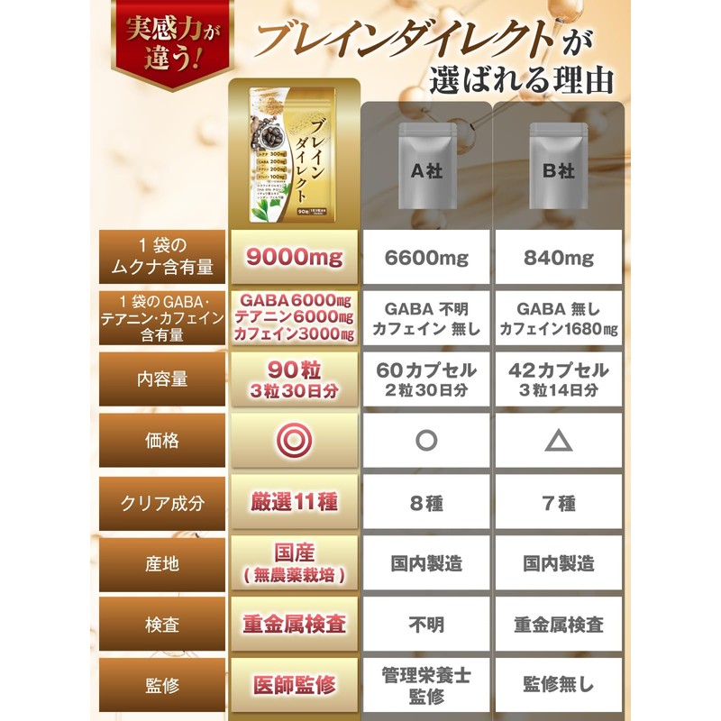 【医師監修】集中力 やる気 サプリ 国産無農薬ムクナ 1袋9000mg 30日分 90粒 1日3粒 テアニン GABA