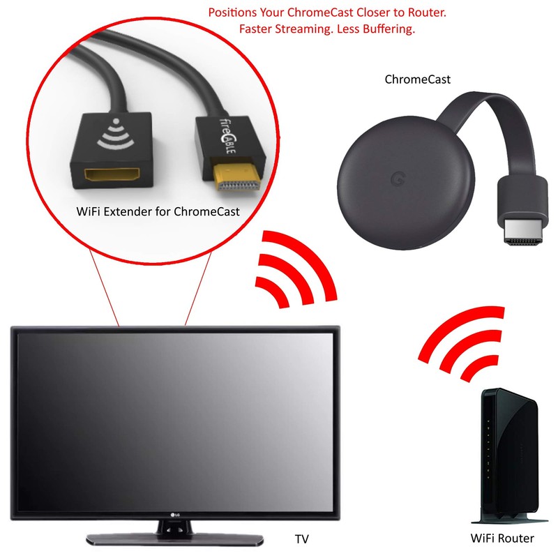 fireCable WiFi Extender for Chromcast | Less Buffering, Faster Streaming
