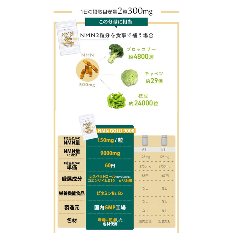 NMN GOLD 9000 60粒 1ヶ月分 9000mg配合 (1日約300mg) 国内生産 Be Wave公式
