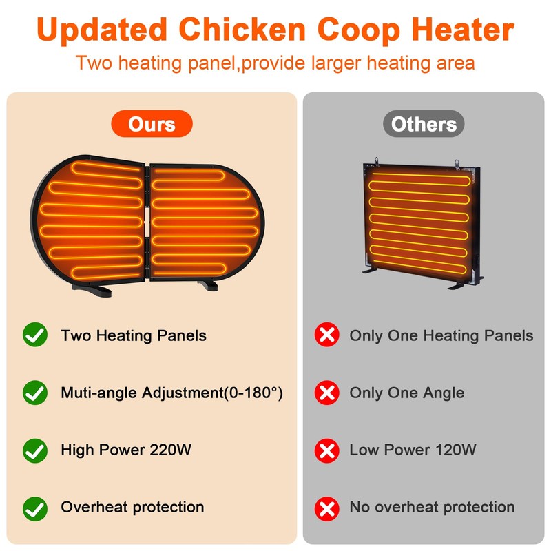 Alpcouts Alpcouts Chicken Coop Heater for Winter, 220W Foldable Flat-Panel
