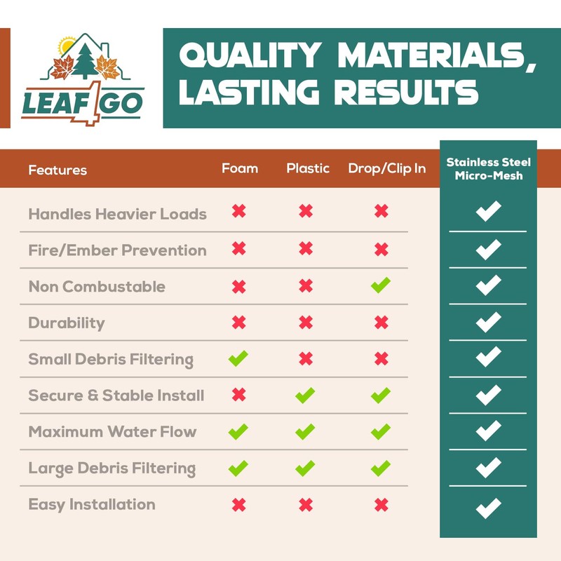 LEAF4GO 6" Micromesh Gutter Guard for Gutters Stainless Steel Gutter