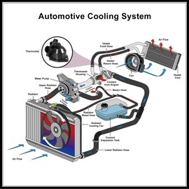 HEROFFIX Engine Coolant Thermostat Housing Assembly Replacement for Honda CR-V 2002-2006 for Honda Civic 2002-2005, 19320-PNA-003 Metal Black 1Pc