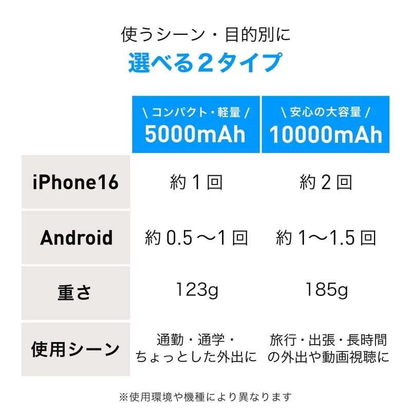 AsiaResource 準固体モバイルバッテリー 5000㎃【6ヶ月間保証付き】 半固体 ワイヤレス充電機 リチウム電池 ケーブル接続最大出力２０w ワイヤレス出力最大１５w 同時使用可 LED残量表示