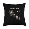 Structure of an Atom Throw Pillow
