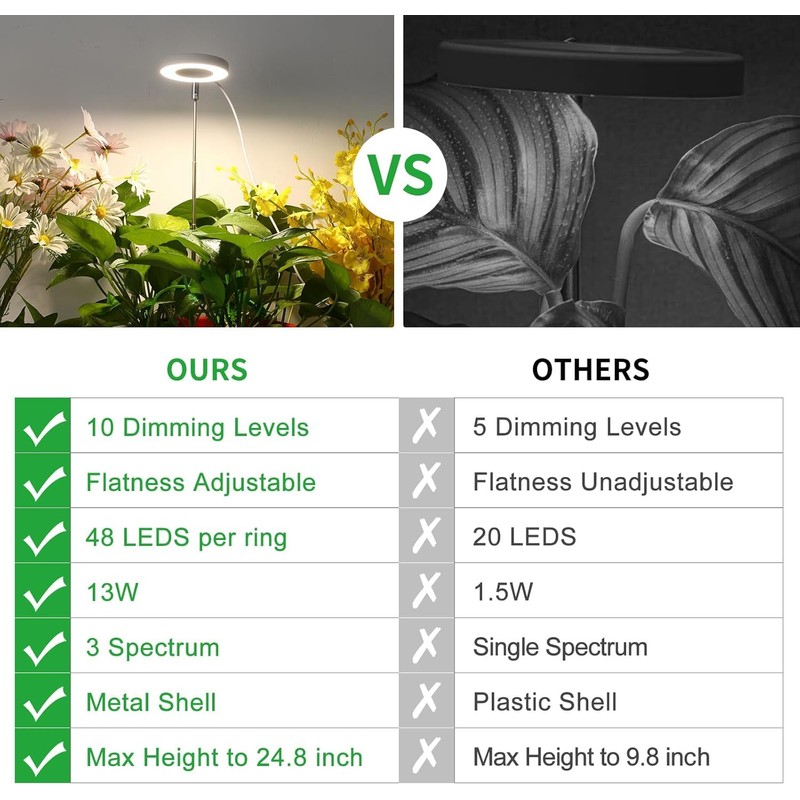 Monehet 2Pcs Plant Grow Light, Full Spectrum, Brightness Adjustable, Auto