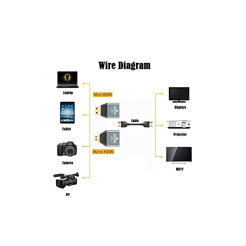 NFHK 3pcs/Set Micro & Mini HDMI to HDMI Compatible 1.4